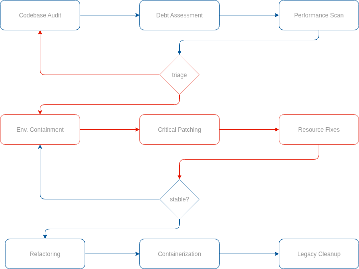 Does your system need urgent care?